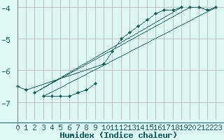 Courbe de l'humidex pour Malung A