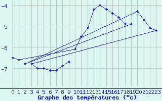 Courbe de tempratures pour Beznau