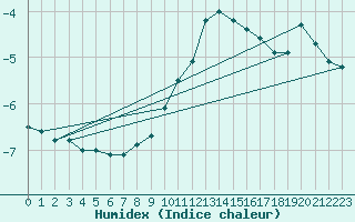 Courbe de l'humidex pour Beznau