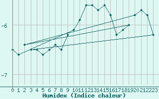 Courbe de l'humidex pour Chaumont (Sw)