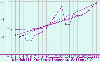Courbe du refroidissement olien pour Ringendorf (67)