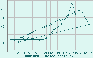 Courbe de l'humidex pour Maniitsoq Mittarfia