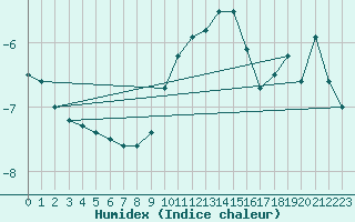 Courbe de l'humidex pour Thun