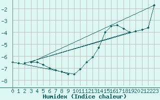 Courbe de l'humidex pour Feldberg-Schwarzwald (All)
