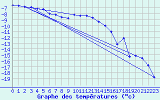 Courbe de tempratures pour Saittarova