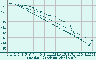 Courbe de l'humidex pour Ilomantsi Mekrijarv