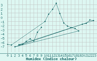 Courbe de l'humidex pour Bergn / Latsch