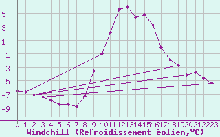 Courbe du refroidissement olien pour Kaisersbach-Cronhuette