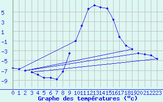 Courbe de tempratures pour Kaisersbach-Cronhuette