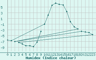 Courbe de l'humidex pour Kaisersbach-Cronhuette