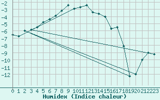 Courbe de l'humidex pour Salla Naruska