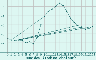 Courbe de l'humidex pour Kahler Asten