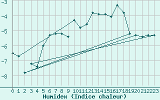 Courbe de l'humidex pour Jungfraujoch (Sw)