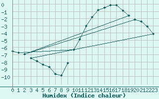 Courbe de l'humidex pour Charleroi (Be)