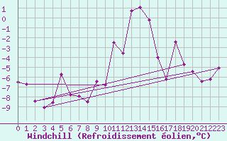 Courbe du refroidissement olien pour Blatten