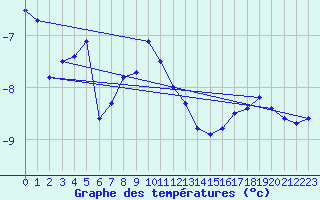 Courbe de tempratures pour Fichtelberg