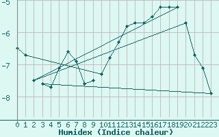 Courbe de l'humidex pour Foellinge