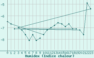 Courbe de l'humidex pour Grimsel Hospiz