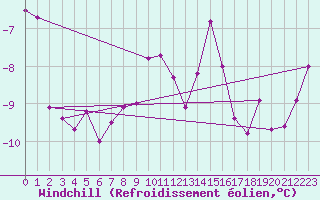 Courbe du refroidissement olien pour Lysa Hora