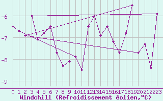 Courbe du refroidissement olien pour Guetsch