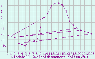 Courbe du refroidissement olien pour Feldkirchen
