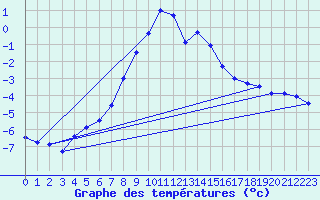 Courbe de tempratures pour Obergurgl