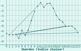 Courbe de l'humidex pour Solacolu