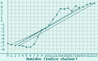 Courbe de l'humidex pour Preitenegg