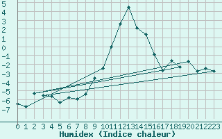 Courbe de l'humidex pour Zermatt