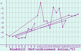 Courbe du refroidissement olien pour Obertauern