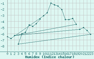 Courbe de l'humidex pour Santa Maria, Val Mestair