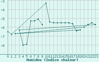 Courbe de l'humidex pour Grand Saint Bernard (Sw)