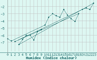 Courbe de l'humidex pour Les Diablerets