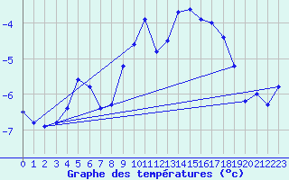 Courbe de tempratures pour La Dle (Sw)