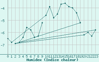 Courbe de l'humidex pour La Dle (Sw)