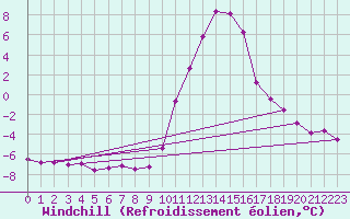 Courbe du refroidissement olien pour Lans-en-Vercors (38)