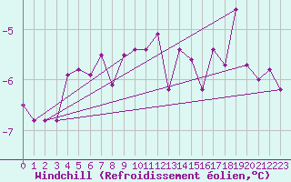 Courbe du refroidissement olien pour Bjornoya
