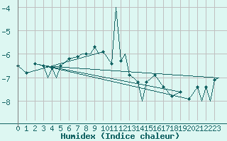 Courbe de l'humidex pour Vadso