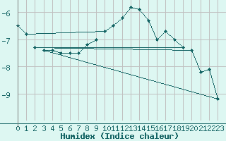 Courbe de l'humidex pour Chopok