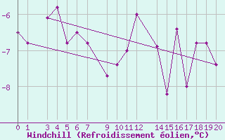 Courbe du refroidissement olien pour Cervena