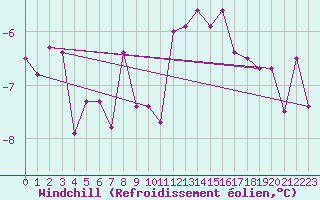 Courbe du refroidissement olien pour Genthin