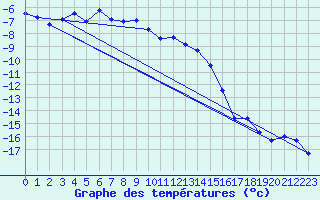 Courbe de tempratures pour Gornergrat