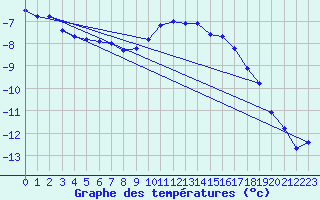 Courbe de tempratures pour Bergn / Latsch