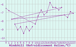Courbe du refroidissement olien pour Linton-On-Ouse