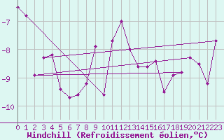 Courbe du refroidissement olien pour Feuerkogel