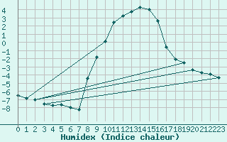 Courbe de l'humidex pour Elsendorf-Horneck