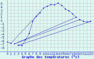 Courbe de tempratures pour Pec Pod Snezkou