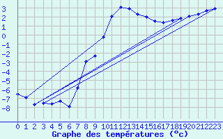 Courbe de tempratures pour Gutenstein-Mariahilfberg