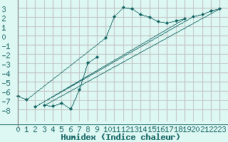 Courbe de l'humidex pour Gutenstein-Mariahilfberg