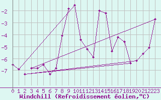 Courbe du refroidissement olien pour Hirschenkogel